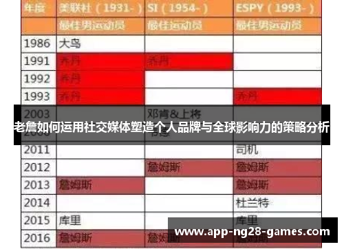 老詹如何运用社交媒体塑造个人品牌与全球影响力的策略分析 老詹如何运用社交媒体塑造个人品牌与全球影响力的策略分析